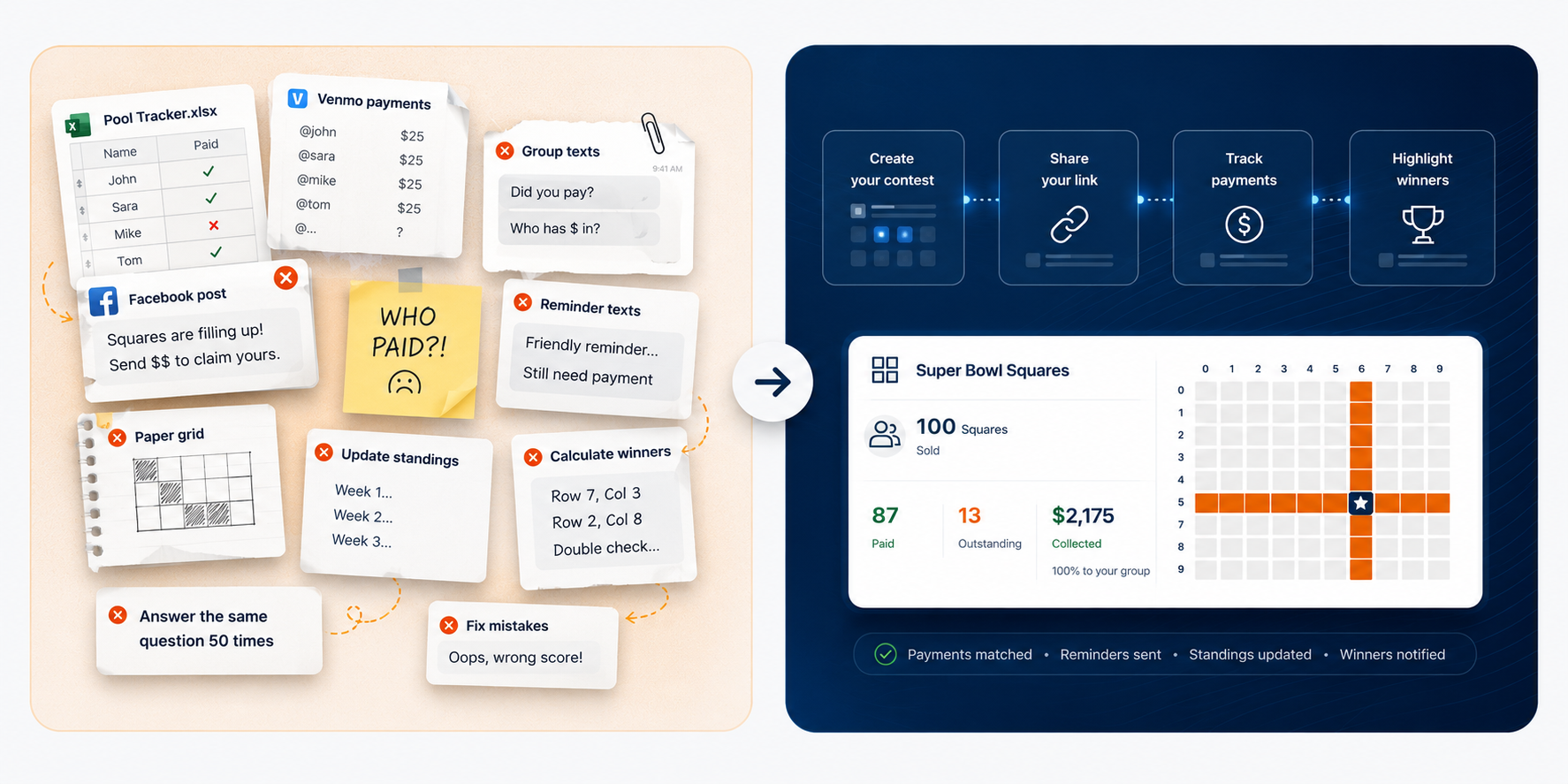 Without ChooseASquare: spreadsheets, Venmo lists, group texts, a paper grid, reminder texts and winner math. With ChooseASquare: create your contest, share your link, track payments, highlight winners — one clean link.